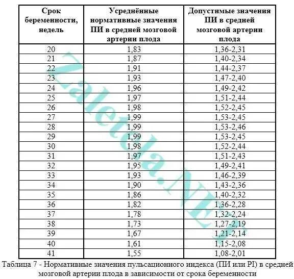 Сма норма. Показатели артерии пуповины при беременности плода норма. Пи в маточных артериях норма при беременности. Сма норма. Сма норма.