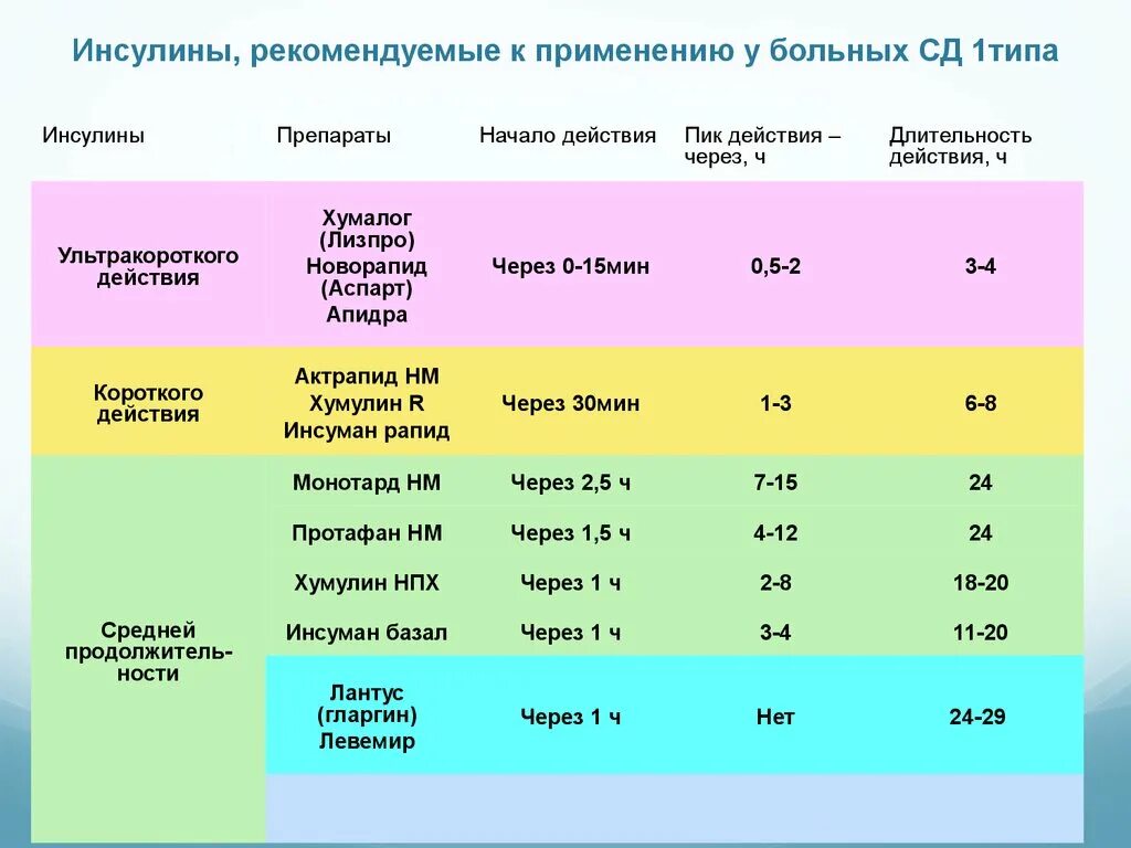 Какой инсулин при диабете 1 типа. Инсулин при сахарном диабете 1 типа препараты. схема введения инсулина при сахарном диабете 2 типа. инсулин при диабете 1 типа. схема расчета инсулина при диабете 1 типа.