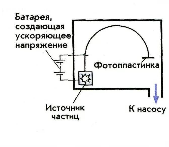 Спектрограф принцип работы. Максспектограф устройство принцип работы. Масс спектрограф принцип действия. Применение силы лоренца. Масс спектрограф принцип действия.