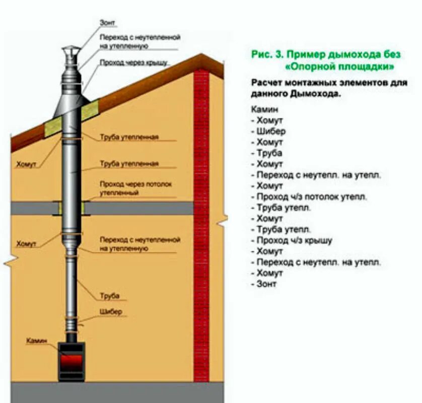 Схема установки труб дымохода из нержавейки. Схема дымохода из сэндвич труб для бани через крышу. Схема установки дымохода из сэндвич труб через крышу в частном доме. Монтаж дымохода из сэндвич труб через крышу , схема.