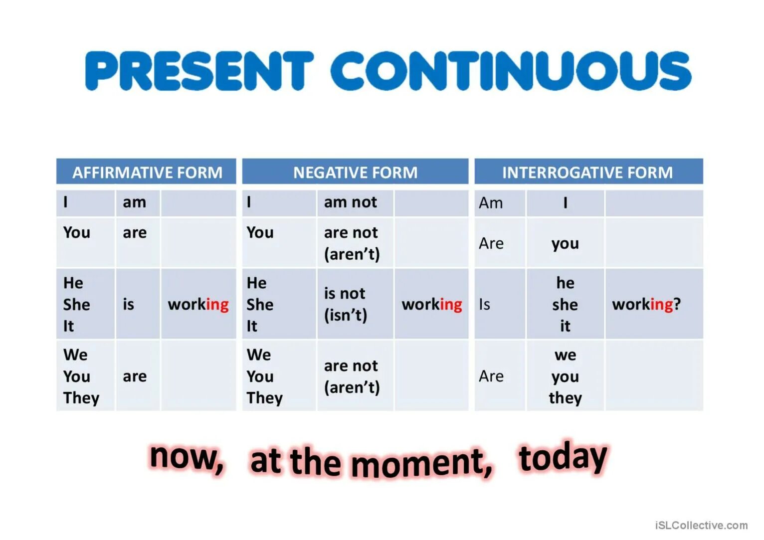 In the afternoon present continuous. Present Continuous Table Rule. Present Continuous Progressive Tense. Образование present Continuous в английском. Правило образования present Continuous.