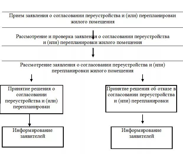 порядок перепланировки переустройства жилых помещений. порядок перепланировки переустройства жилых помещений. понятие и виды переустройства и перепланирования?. порядок перепланировки переустройства жилых помещений. виды перепланировки жилого помещения.