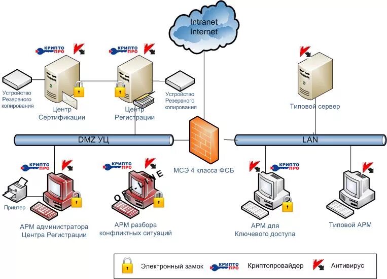 КРИПТОПРО УЦ. Удостоверяющий центр. Пак КРИПТОПРО УЦ 2.0. Структурная схема удостоверяющего центра. Криптопро на одно рабочее место
