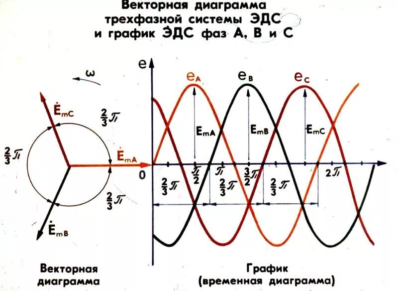 График трехфазного переменного тока. Временная диаграмма фазных напряжений. Временная диаграмма трехфазного напряжения. График напряжения трехфазной сети.