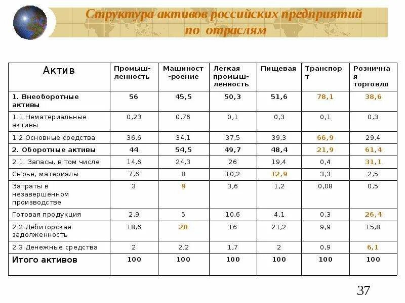 Состав активов компании. Состав и структура активов организации. Анализ структуры активов предприятия. Структура активов организации показатели. Показатели структуры актива.