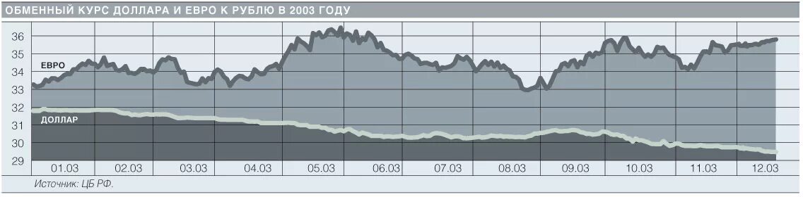 Доллар в россии в 2002 году