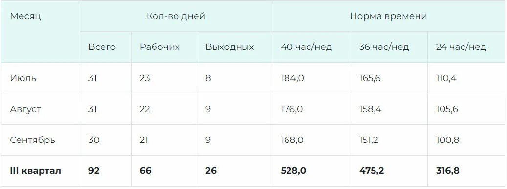 Норма рабочего времени в мае 2024. Календарь на 4 квартал 2024 год. 4 Квартал 2024 года это. Производственный календарь на 2024 год 1 квартал. Норма рабочего времени на 2024 год.