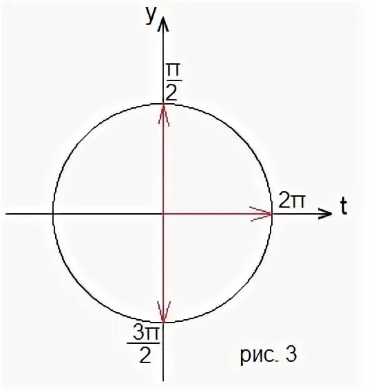 Отрезок от 3п до 9п/2. 7π/2. [2π 9π/2. Cosx π 3