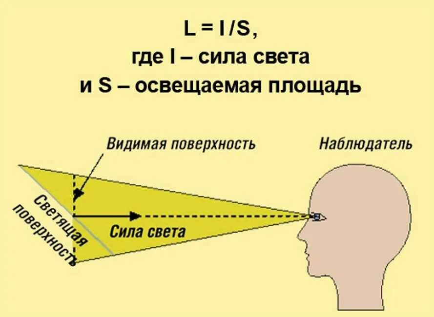 Как измерить освещенность
