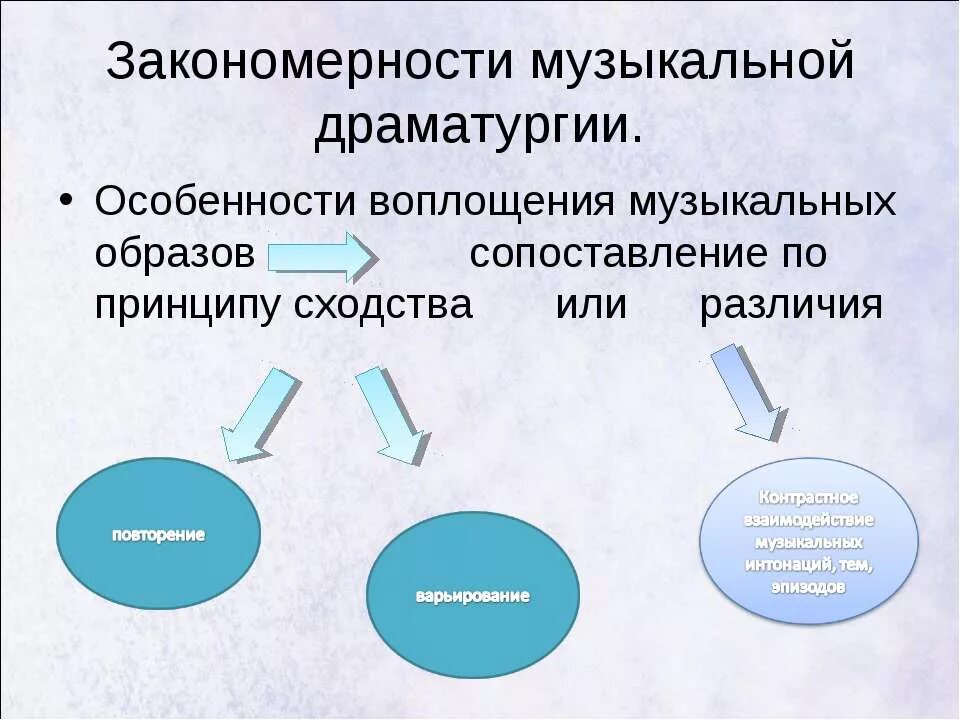 Форма музыкальной драматургии. Особенности музыкальной драматургии. Закономерности музыкальной драматургии. Музыкальная драматургия развитие музыки. Презентация на тему музыкальная драматургия развитие.