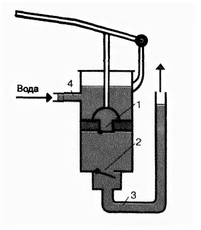 Гидравлический пресс поршневой жидкостный насос схема. Поршневой воздушный насос с клапанами 7 класс. Поршневой воздушный насос с клапанами физика 7 класс. Поршневой жидкостный насос физика рисунок 143. Поршневой жидкостный насос физика кратко
