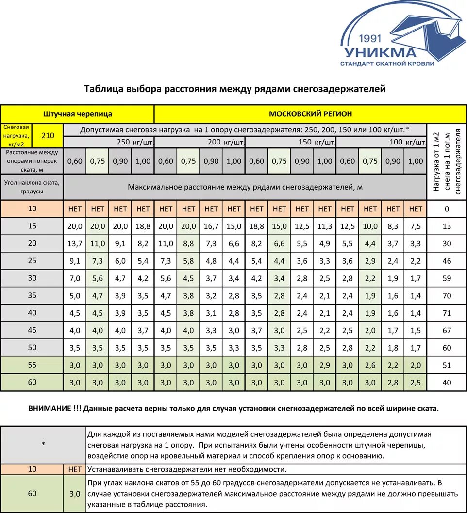 Таблица расчета снегозадержателей. Расчет установки снегозадержателей. Расчет снегозадержателя на крышу. Калькулятор снегозадержателей. Максимальное расстояние между опорами