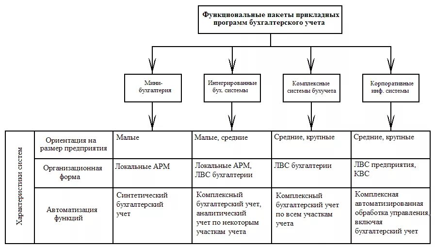 Характеристика основных классов бухгалтерских программ. Классификация бухгалтерских программ и систем. Схема автоматизации бухучета. Классификация систем автоматизации бухгалтерского учета. Название программного продукта для бухгалтерского учета