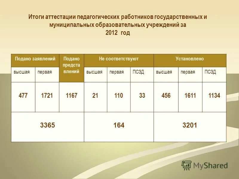 результаты аттестации. критерии аттестации педагогических работников. итого работников. итоги аттестации педагогических. итоги аттестации.