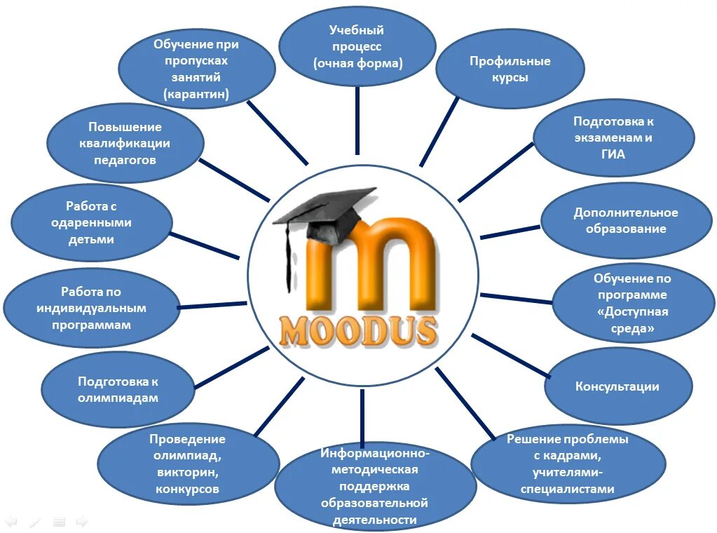 Дистанционное обучение пример. Разработка обучающей программы. Moodle схема. Схема дистанционного обучения в вузе. Системы для организации дистанционного обучения.