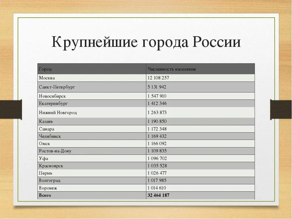 Города по размеру территории. Пятерка самых крупных городов россии по численности населения. население россии по городам таблица. 10 самых крупных городов россии по численности. 3 город по численности населения в россии.