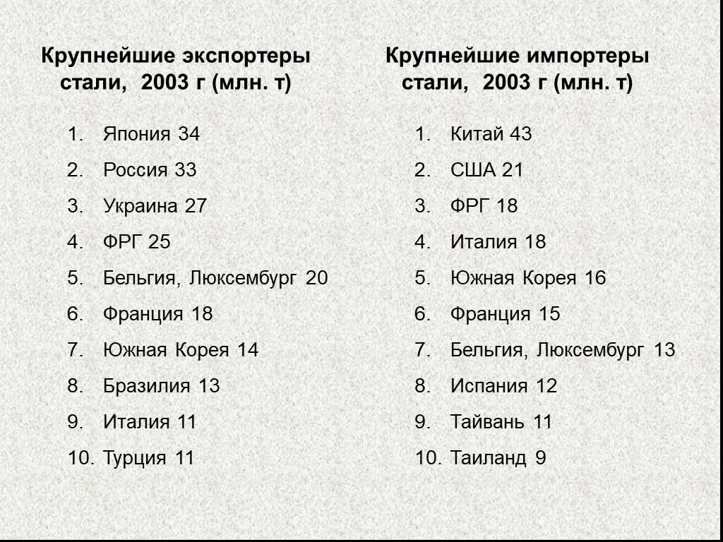 Страны экспортеры черной и цветной металлургии. Главные страны экспорта и импорта черной металлургии. Импортеры черной металлургии в мире. Главные страны импорта черной металлургии. Крупнейшие импортеры стали.