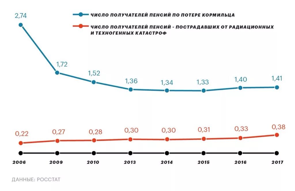 Пенсии пострадавших от радиационных и техногенных катастроф. Пенсия по потере кормильца. Статистика социальных пенсий. График пенсий по потери кормильца.