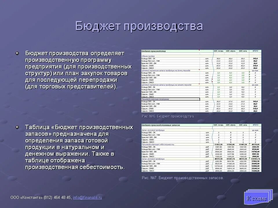 Составить бюджет производства. Бюджет производства. Бюджет производственного предприятия. Бюджет продаж бюджет производства. Производственный бюджет таблица.