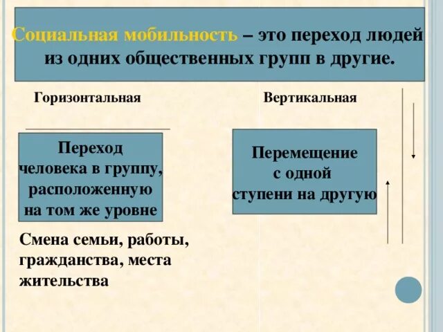 Переход людей из одних общественных групп в другие. Переход человека из одной социальной группы в другую. Переход человека из 1 социальной группы в другую называется. Название перехода из одной социальной группы в другую.