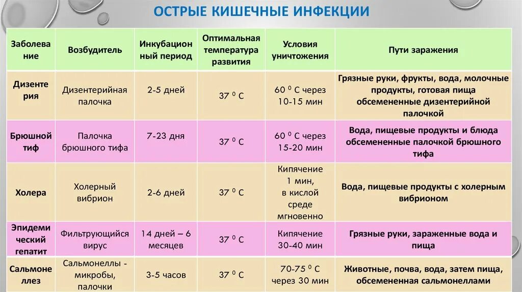 Можно ли через неделю после. Таблица заболеваний возбудитель симптомы инкубационный период. Возбудители острых кишечных инфекций таблица. Таблица кишечных инфекций возбудители инфекции симптомы. Таблица признаки кишечных инфекций.