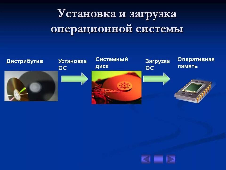 Процесс установки ОС. Установка и загрузка операционной системы. Загрузка ОС схема. Процесс загрузки операционной системы Windows..