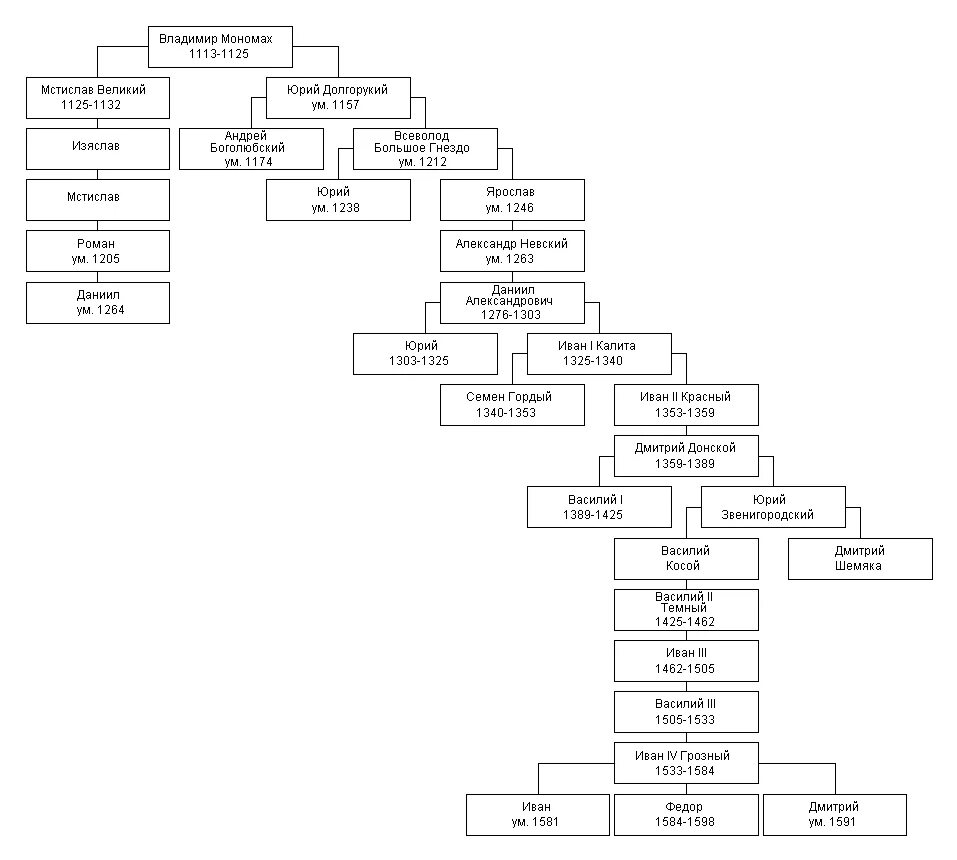 Князья потомки мономаха. Родословное дерево Владимира монарха. Генеалогическое Древо Рюриковичей от Рюрика до Владимира Мономаха. Родословная Рюриковичей до Владимира Мономаха. Родословная русских князей от Рюрика родословная Рюриковичей.