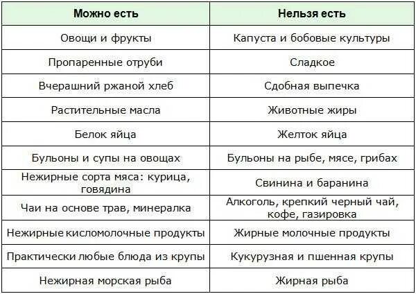 Диета при удалении желчного пузыря. Диета при удаленном желчном пузыре. Список разрешенных продуктов при желчнокаменной болезни. Перечень запрещённых продуктов при желчнокаменной болезни. Питание при застое желчного пузыря