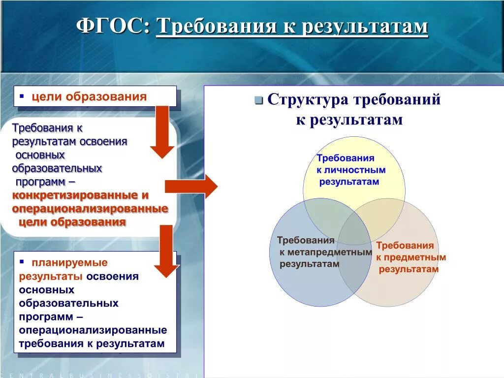 Требования к результатам. Операционализированная цель. Операционализируемая цель. Требуемые Результаты это. Конкретизированный образовательный результат