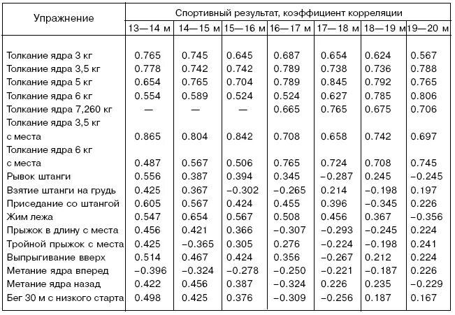 Разряды нормативов по легкой. Толкание ядра таблица разрядов. Метание ядра нормативы. Толкание ядра нормативы для мужчин. Нормативы по метанию ядра мужчины.
