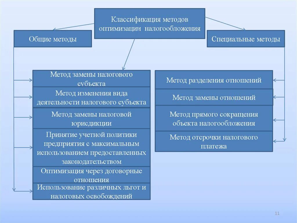 Способы оптимизации налогообложения. Методы налоговой оптимизации. Общие способы налоговой оптимизации. Методы оптимизации налоговых платежей.