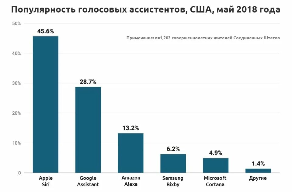 Голосовой список. Популярность голосовых помощников. Голосовые помощники статистика. Самые популярные голосовые помощники. Популярность голосовые помощники диаграмма.