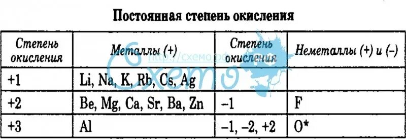 Степень окисления хим элементов таблица. Степень окисления +3 в таблице. Таблица по степени окисления веществ. Степени окисления всех химических элементов таблица.