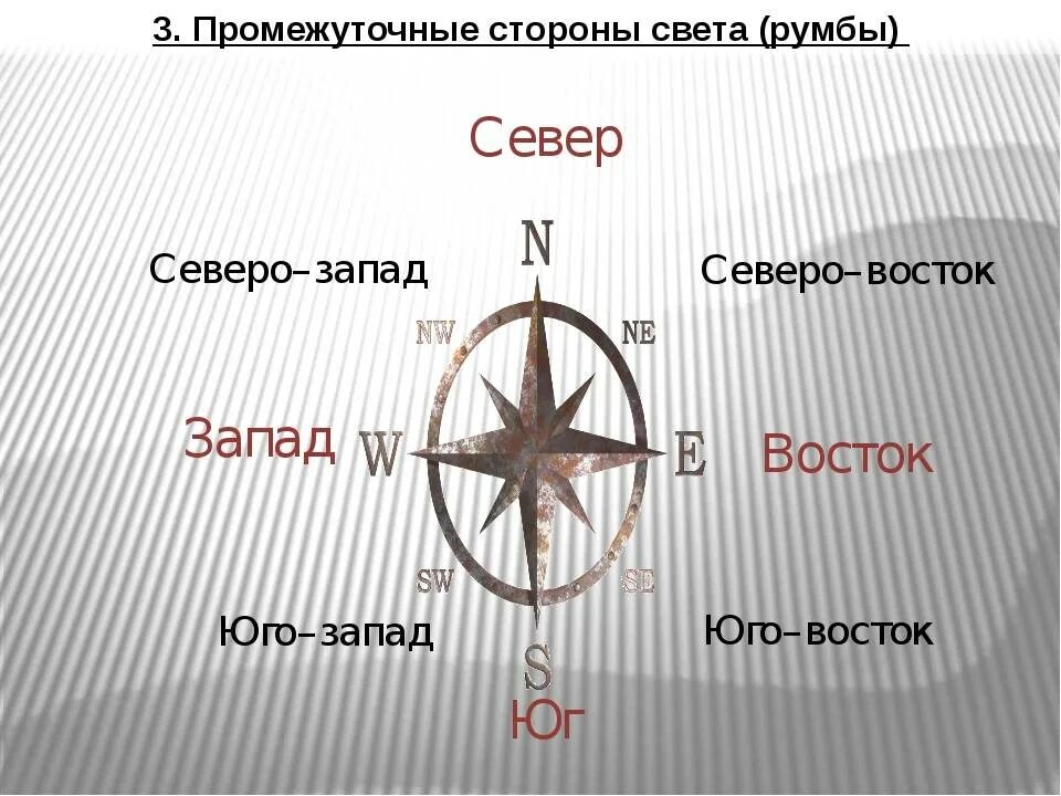 Обозначение компаса на русском