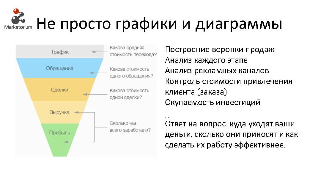 Воронка продаж в маркетинге. Воронка продаж для менеджера по продажам. Воронка продаж для менеджера. Воронка продаж и KPI. Метрика kpi