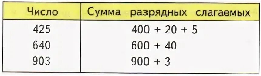 Трехзначные числа разрядные слагаемые