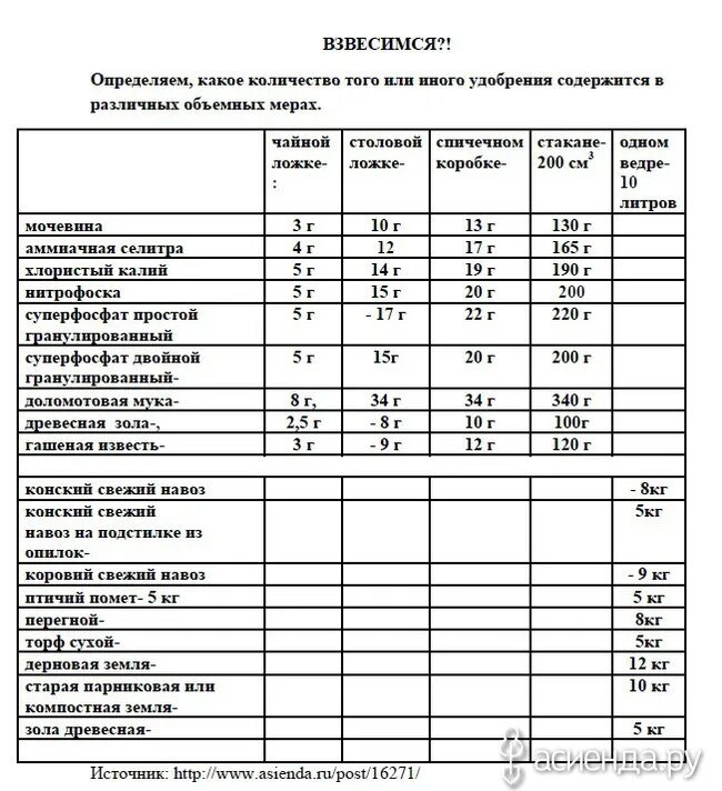 Сколько купороса в 1 столовой ложке