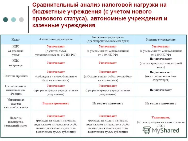 Налоги муниципальных учреждений