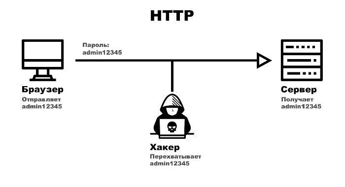 Что такое http. Схема протокола. Html протокол. Протокол сайта. Как работают веб протоколы.