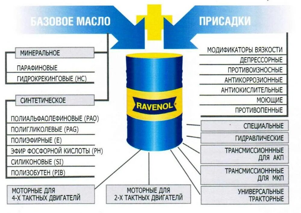 Масла их классификация. Масла и смазки классификация. Классификация автомобильные смазочные материалы. Состав смазочных материалов. Маркировка синтетического моторного масла расшифровка синтетика.