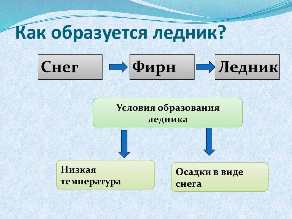 Как формируется ледник. Ледники 6 класс география. ледники презентация. условия возникновения ледников. презентация на тему ледники.