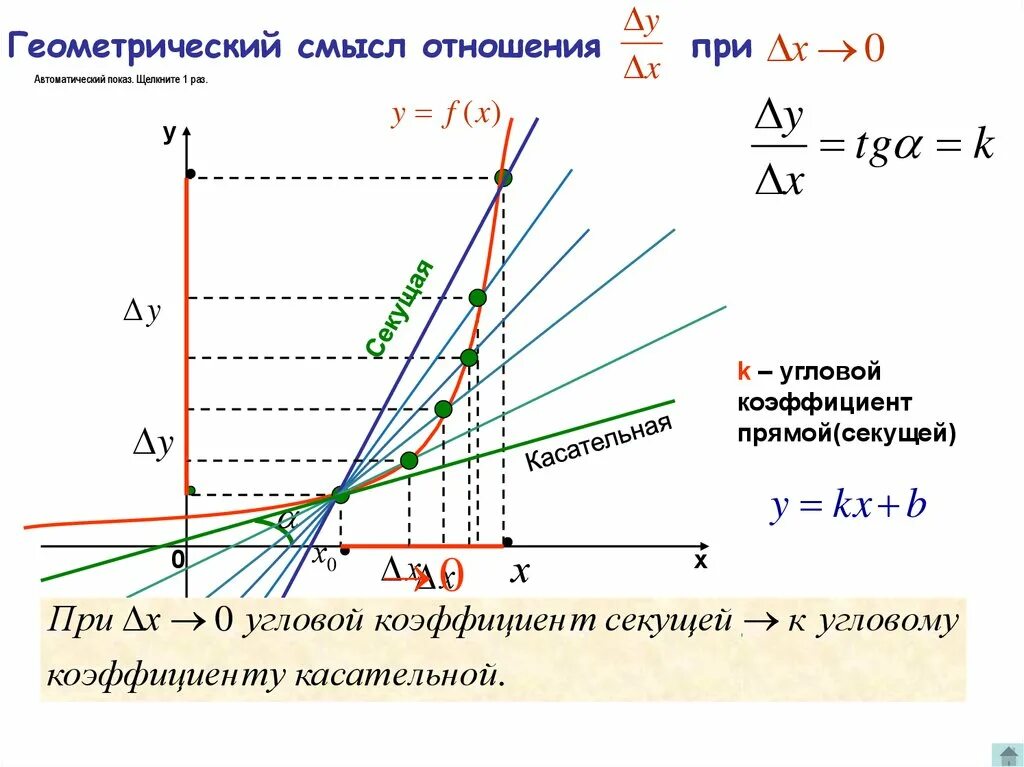 Угловой коэффициент прямой 0. Геометрический смысл коэффициентов. угловой коэффициент секущей. геометрический смысл углового коэффициента прямой. смысл углового коэффициента.
