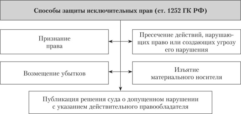 Способы защиты личных неимущественных прав схема. Способы защиты авторских прав схема. Способы защиты авторских и смежных прав схема. Формы защиты исключительных прав на средства индивидуализации. Исключительное право защита интеллектуальных прав