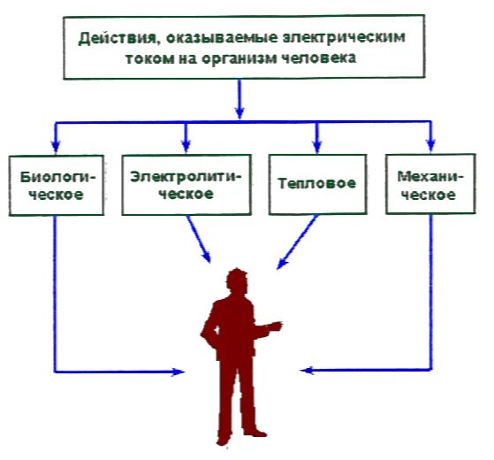 Вредное воздействие тока. Какие воздействия электрического тока на организм человека. Какое действие оказывает электрический ток на человека?. Действие Эл тока на организм человека. Действие оказываемое электрическим током на организм человека.