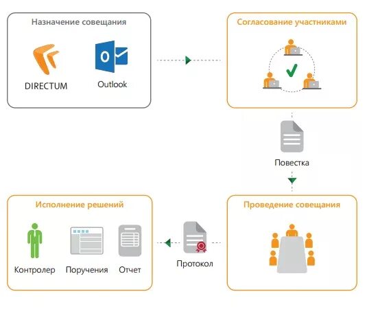 Система директум. Электронный документооборот директум. Электронный документооборот директум. Директум система электронного документооборота интерфейс. Электронный документооборот директум.