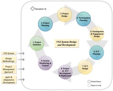 3. VGI System Design: A Methodological Approach and Development Process.
