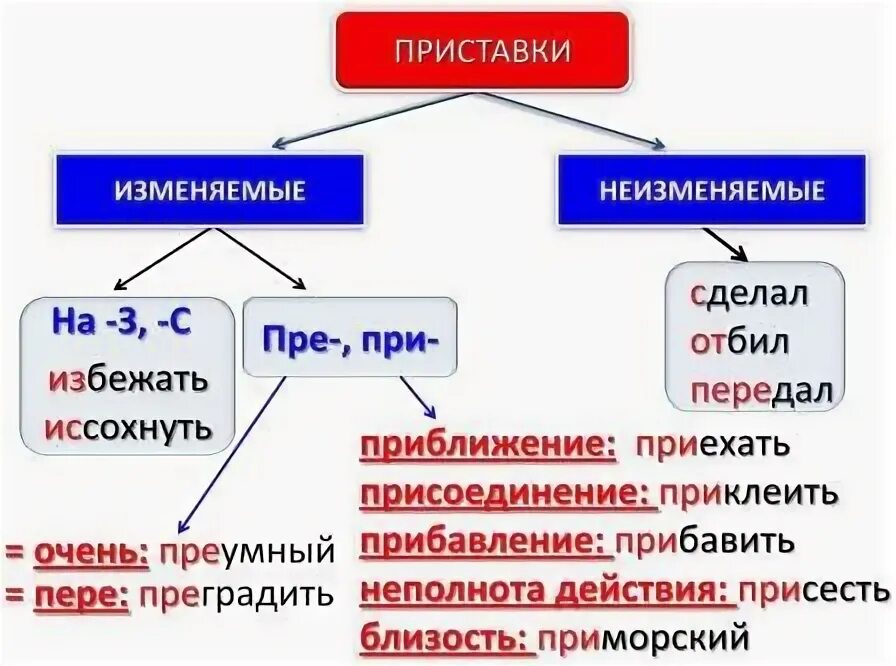 Приставки. Виды приставок. Изменяемые приставки. Изменяемые и неизменяемые приставки.