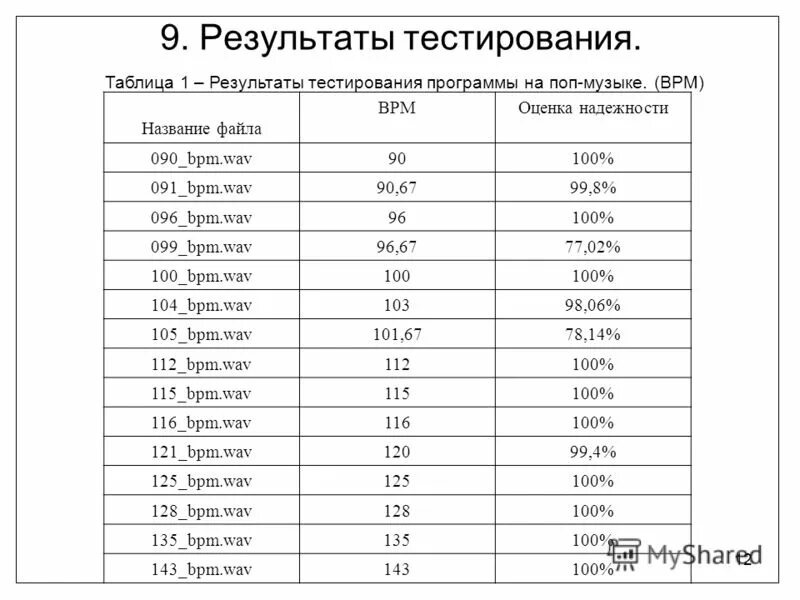Узнать сколько бпм. Bpm в музыке. таблица бпм. что такое бпм в музыке. bpm таблица.