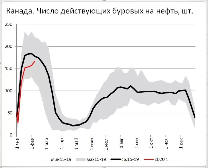 Добыча нефти в Канаде. Добыча нефти в США И Канаде. Добыча нефти в Канаде 2020. Импорт нефти в Канаду. Число буровых