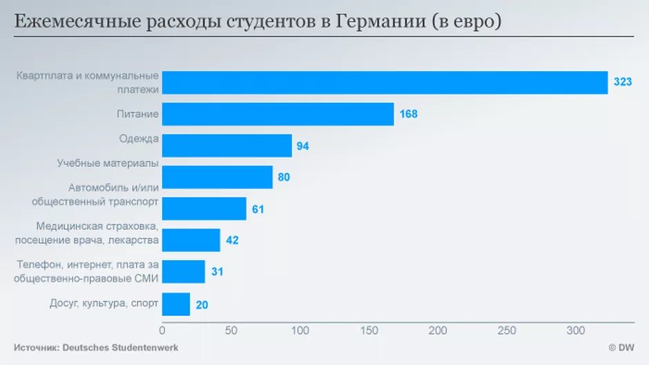 Расходы студента. Расходы Германии. Траты студента. Затраты студентов.